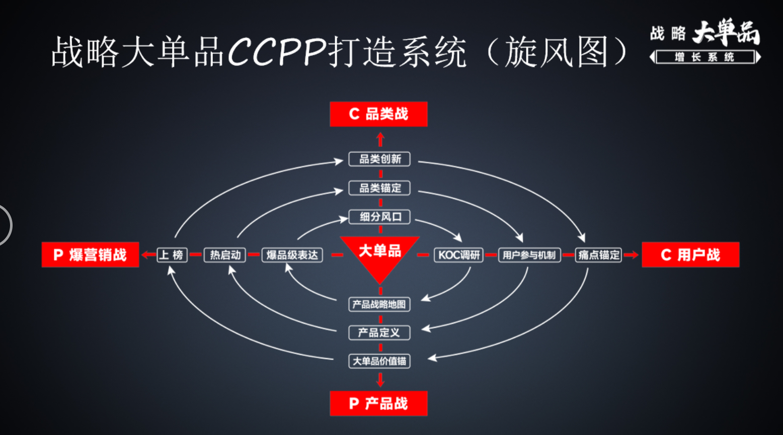 战略大单品增长系统【课程大纲】